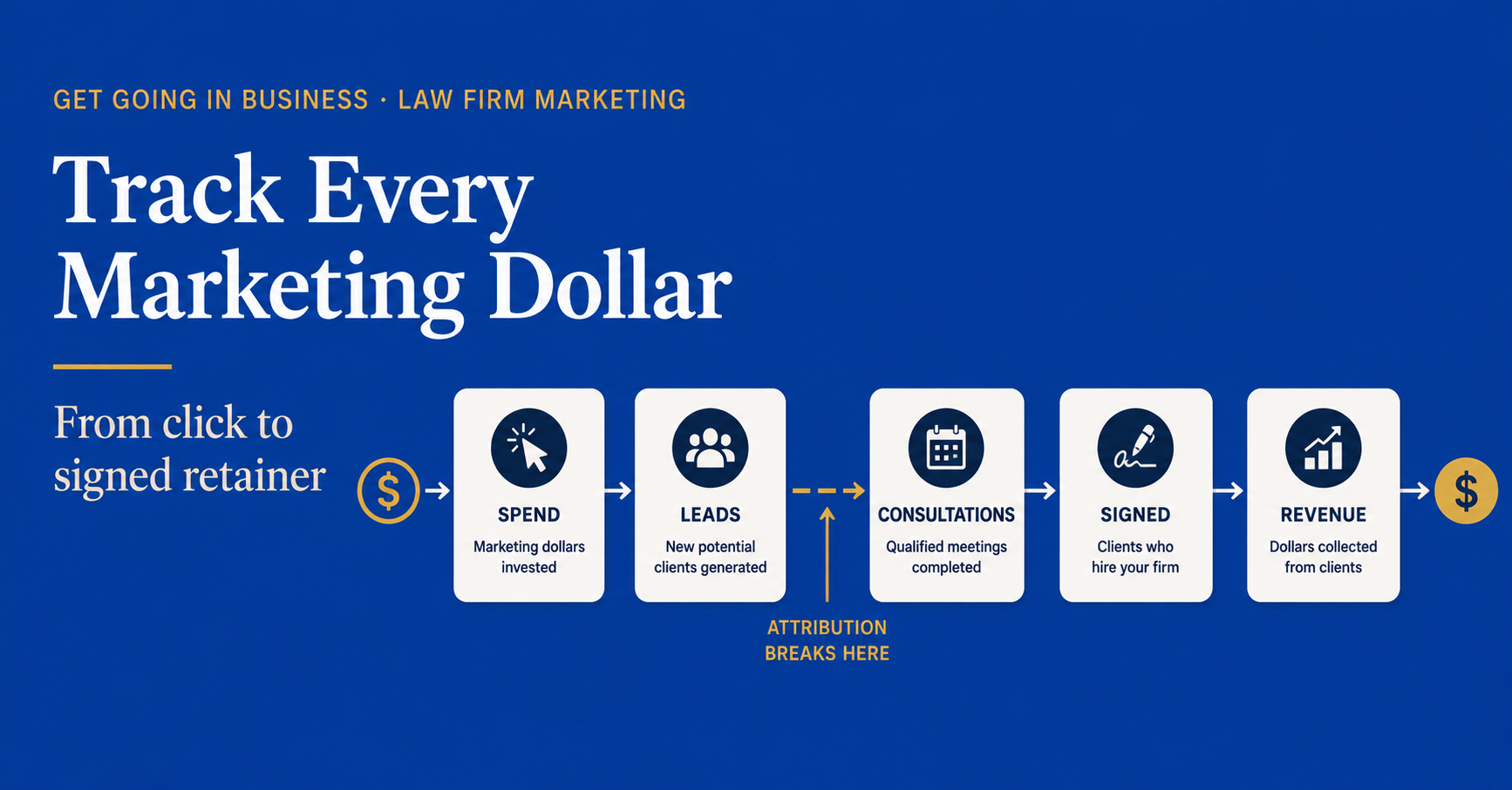 Law Firm Marketing ROI How to Track aw firm marketing ROI how to track, the full attribution chain in 5 numbers